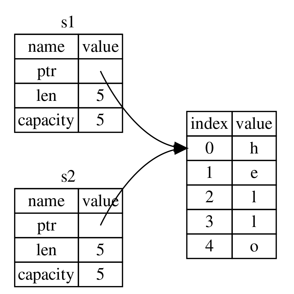 s1 s2 memory diagram